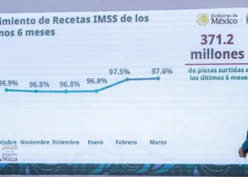 Sector Salud reporta abasto de medicamentos del 97% en instituciones públicas