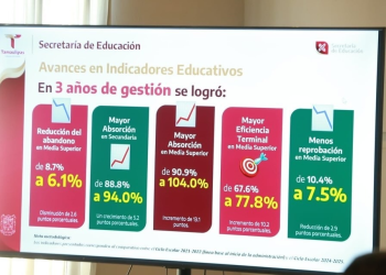 Tamaulipas invierte más de 3,500 mdp para fortalecer infraestructura educativa